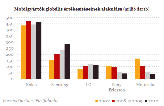 Töretlenül ível felfelé az iPhone sikerpályája - van, aki megállítsa?