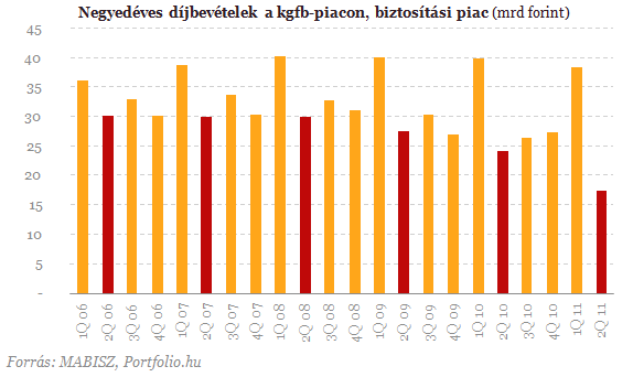 A régió növekszik, Magyarország lemaradóban a biztosítási piacon