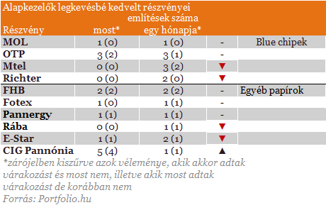 Megijedtek a profik, kerlni kell a rszvnyeket?