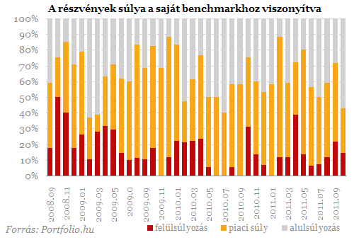 Megijedtek a profik, kerlni kell a rszvnyeket?