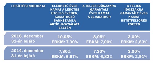 Hosszú távú megtakarítás - kamatadó nélkül