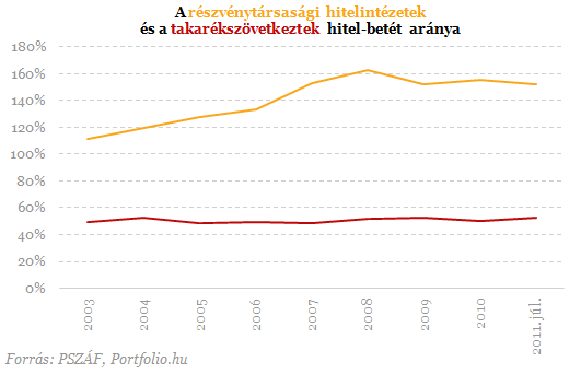 Elözönlik a devizahitelesek a takarékszövetkezeteket?