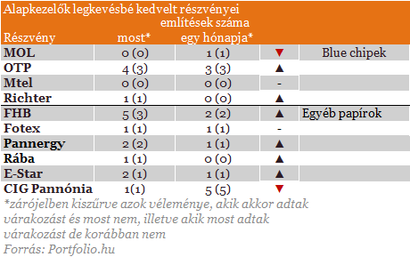 Rg nem ltott pesszimizmus a profiknl - Kerlik az OTP-t