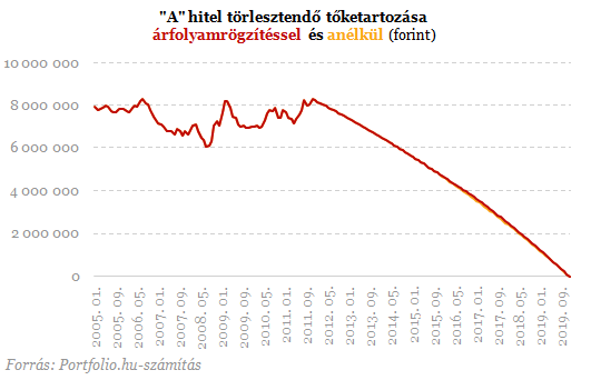 Óriási összegek maradhatnak a devizahitelesek zsebében