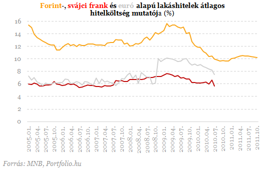 Furcsán reagáltak a bankbetétesek a végtörlesztésekre