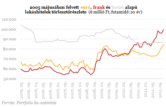 Az euróhiteleseket is elérte a cunami