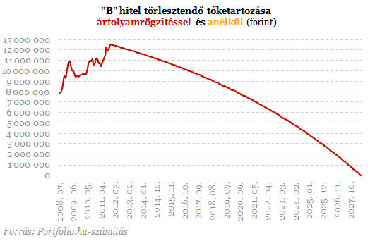 Óriási összegek maradhatnak a devizahitelesek zsebében