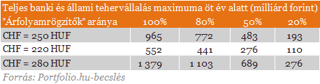 Óriási összegek maradhatnak a devizahitelesek zsebében