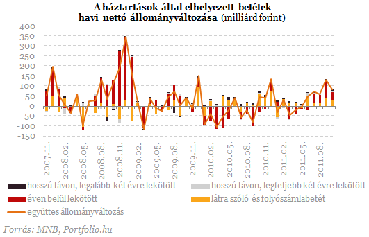 Furcsán reagáltak a bankbetétesek a végtörlesztésekre