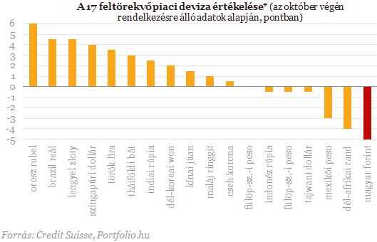 Hatalmasat bukott a forint a svájci listán