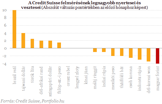 Hatalmasat bukott a forint a svájci listán