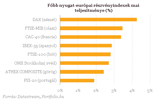 Összehangoltan léptek a jegybankok - Elszálltak a piacok