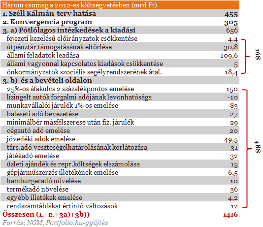 Elárulta a 2012-es megszorítás részleteit a minisztérium Elárulta a 2012-es megszorítás részleteit a minisztérium