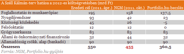 Elárulta a 2012-es megszorítás részleteit a minisztérium Elárulta a 2012-es megszorítás részleteit a minisztérium