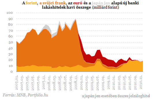 Devizahitelesek: a duplázódó árfolyamnál is létezik rosszabb