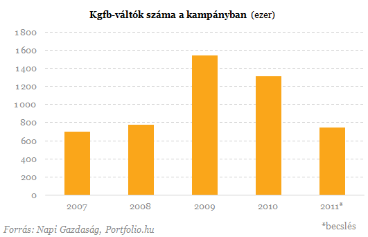 800 ezernél is kevesebb autós válthat idén kötelezőt