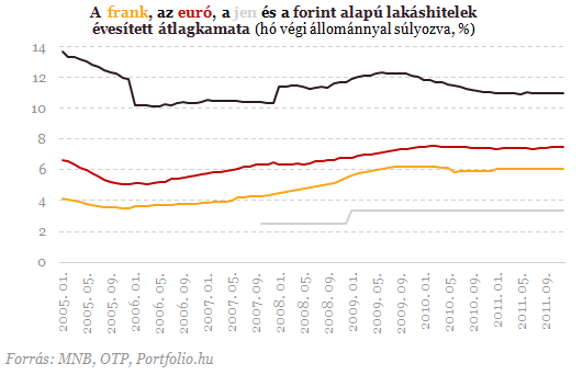 Devizahitelesek: a duplázódó árfolyamnál is létezik rosszabb