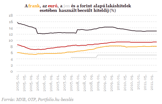 Devizahitelesek: a duplázódó árfolyamnál is létezik rosszabb