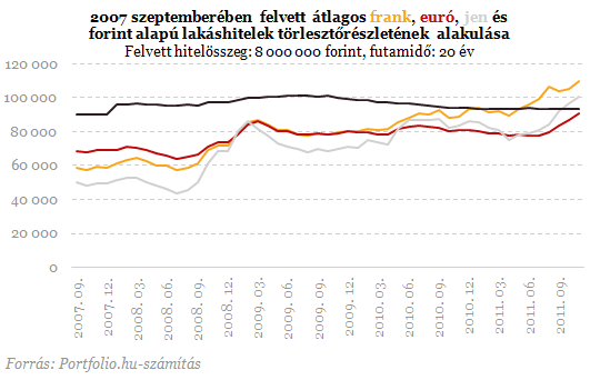 Devizahitelesek: a duplázódó árfolyamnál is létezik rosszabb