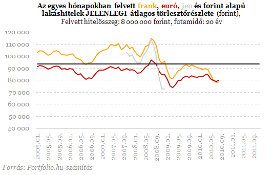 Devizahitelesek: a duplázódó árfolyamnál is létezik rosszabb