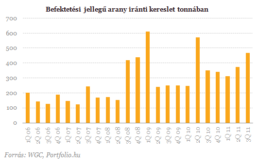 Ledöfték az aranybikát? - Közel 20%-ot esett már az aranyár