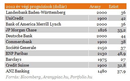 A nagy bankok az arany 20 százalék feletti drágulását várják jövõre