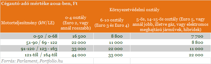 Járművekhez kacsolódó adók, illetékek 2012-ben