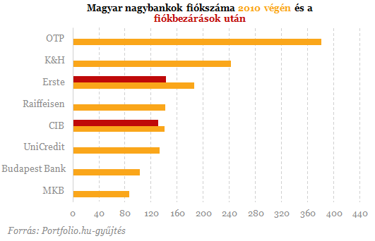 Tömeges elbocsátást és fiókbezárást jelentett be az Erste Bank