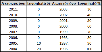 A termőföld értékesítése utáni adózásról részletesen