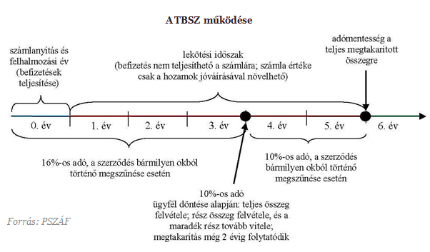 Érdemes sietni - még 2 napig lehet adómentes befektetési számlát nyitni