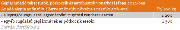 Járművekhez kacsolódó adók, illetékek 2012-ben