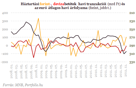 Hitelek és betétek: a végtörlesztés bizarr következményei Hitelek és betétek: a végtörlesztés bizarr következményei