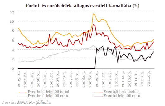 Hitelek és betétek: a végtörlesztés bizarr következményei Hitelek és betétek: a végtörlesztés bizarr következményei