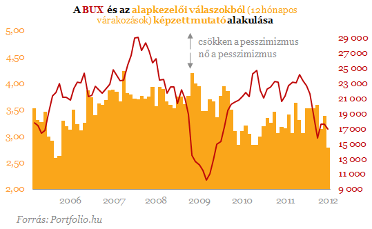 Sosem voltak ilyen borltk a profik - Mi vr a rszvnyekre?