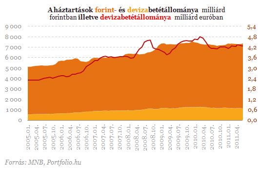 Hitelek és betétek: a végtörlesztés bizarr következményei Hitelek és betétek: a végtörlesztés bizarr következményei