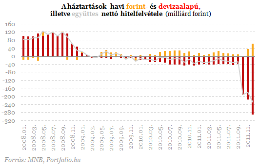 Hitelek és betétek: a végtörlesztés bizarr következményei