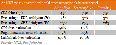 Jól állják a magyar bankok az ütéseket