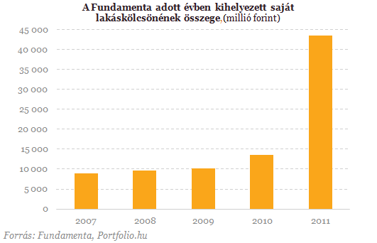 Elözönlötték a Fundamentát a lakáshitelt felvevők