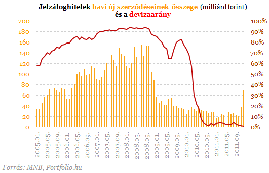 Hitelek és betétek: a végtörlesztés bizarr következményei