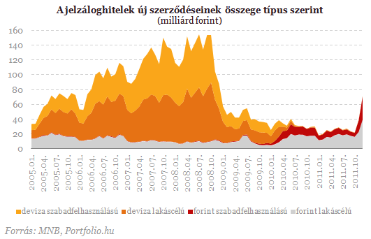 Hitelek és betétek: a végtörlesztés bizarr következményei Hitelek és betétek: a végtörlesztés bizarr következményei
