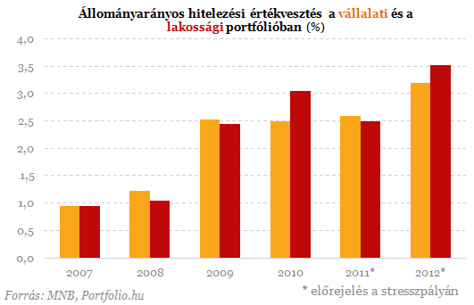 Jól állják a magyar bankok az ütéseket