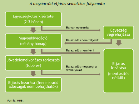 Az IMF szeretné: mi a magáncsőd?