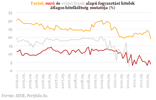 Hitelek és betétek: a végtörlesztés bizarr következményei Hitelek és betétek: a végtörlesztés bizarr következményei