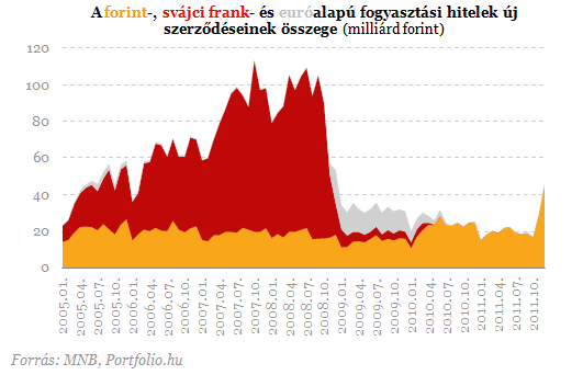 Hitelek és betétek: a végtörlesztés bizarr következményei Hitelek és betétek: a végtörlesztés bizarr következményei