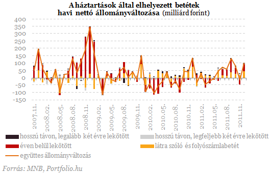 Hitelek és betétek: a végtörlesztés bizarr következményei Hitelek és betétek: a végtörlesztés bizarr következményei