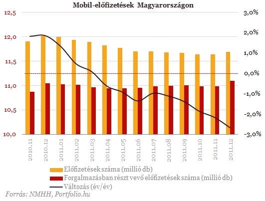 A T-Mobile és a Vodafone szerzi meg a Telenor ügyfeleit?