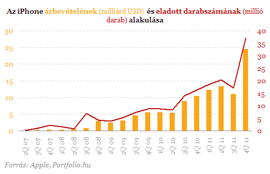Az Apple lett a világ legnagyobb okostelefon-gyártója