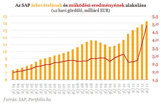 Erős negyedéves számokkal állt elő az SAP