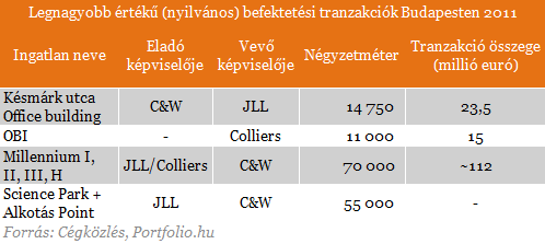 Rekord év a budapesti irodapiacon - A legnagyobb üzletek listája