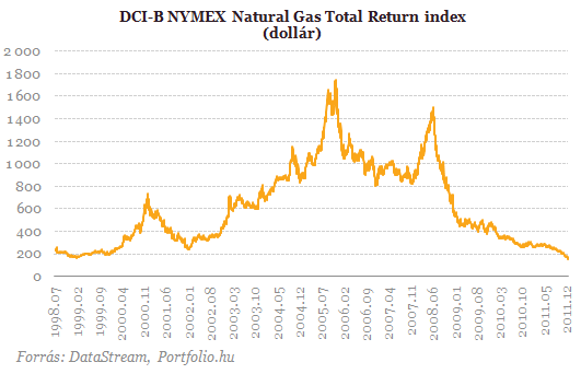 Tízéves mélységben a földgáz ára Amerikában - És nálunk?